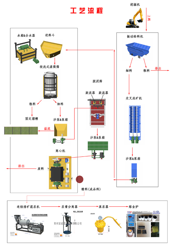 細(xì)砂回收脫泥設(shè)備工藝